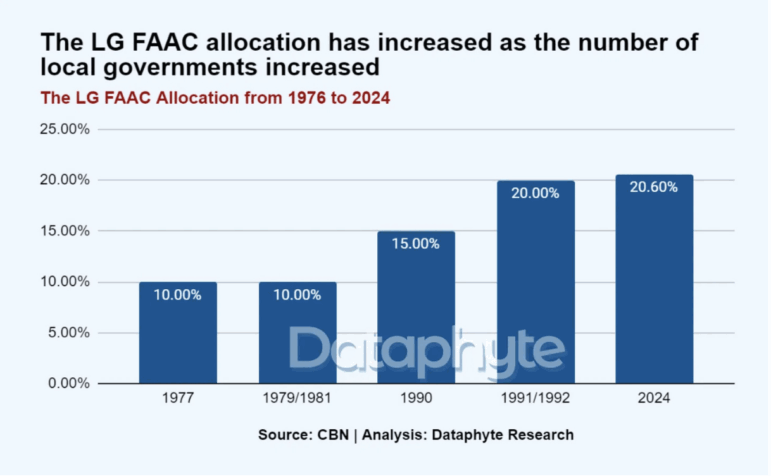 local government funds faltering in Nigeria