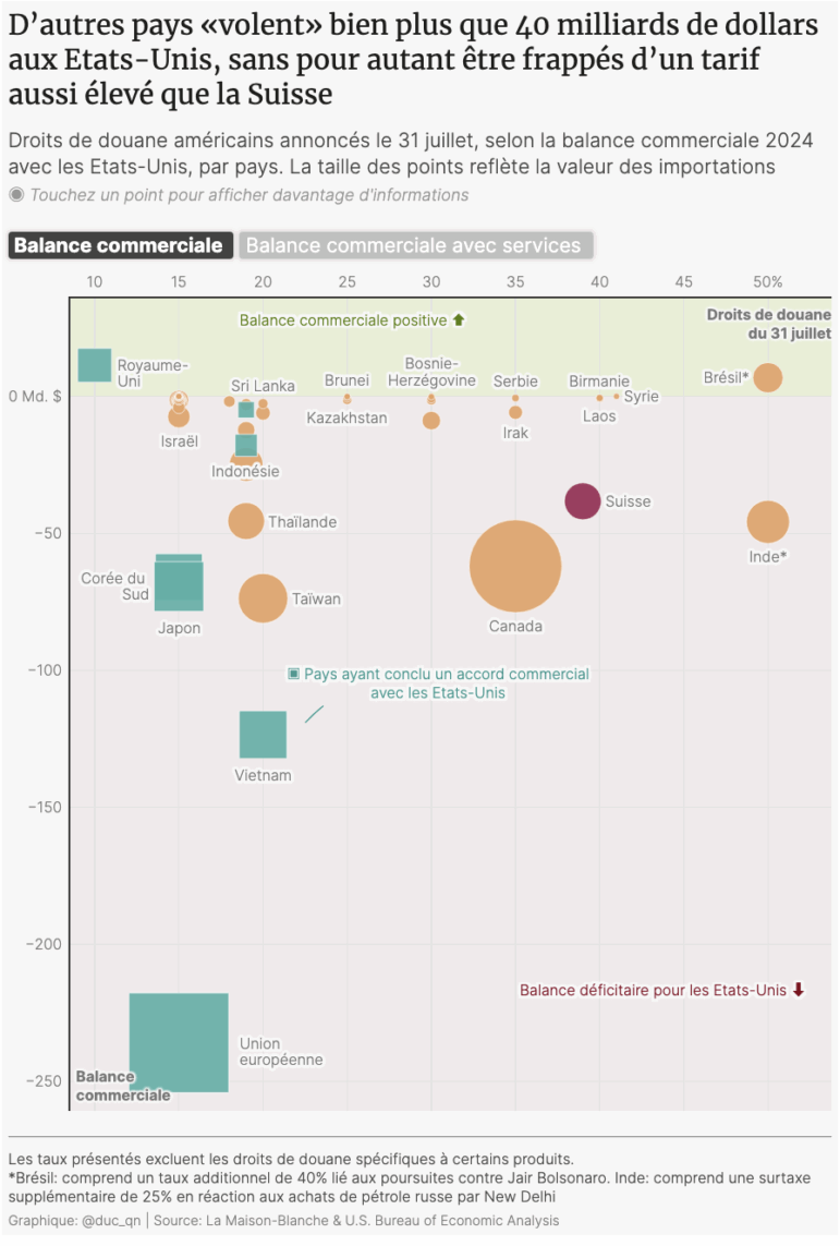 US tariffs against Switzerland