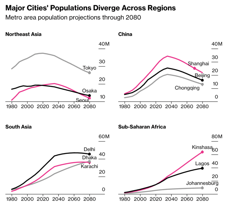 Major world cities' population projections across regions, through 2080
