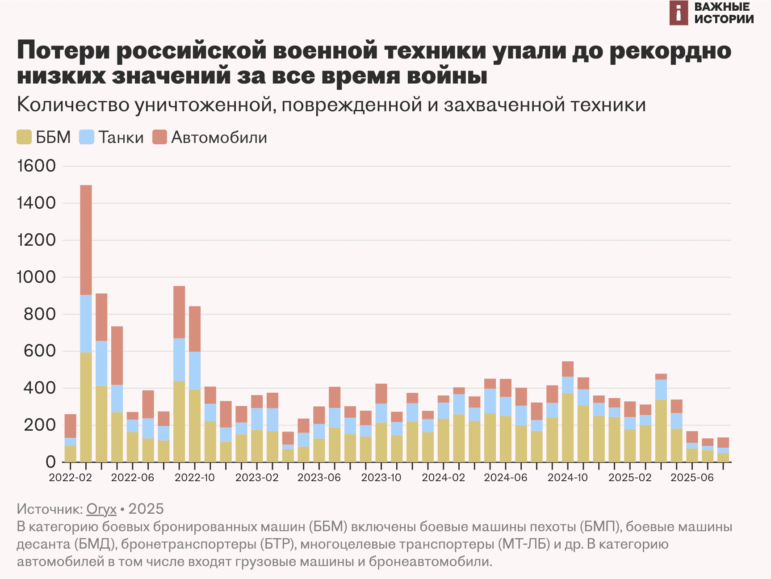 Russia losing less military equipment, IStories