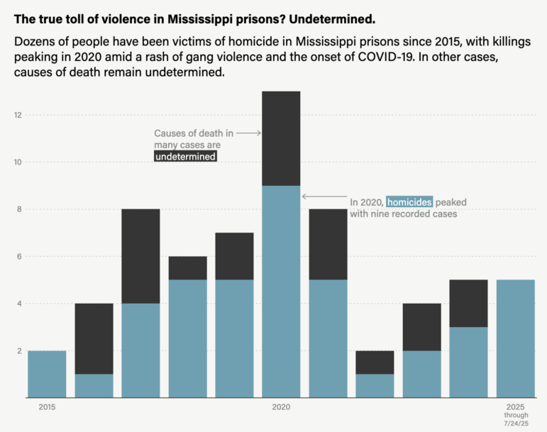 True toll of violence in Mississippi's prisons, The Marshall Project