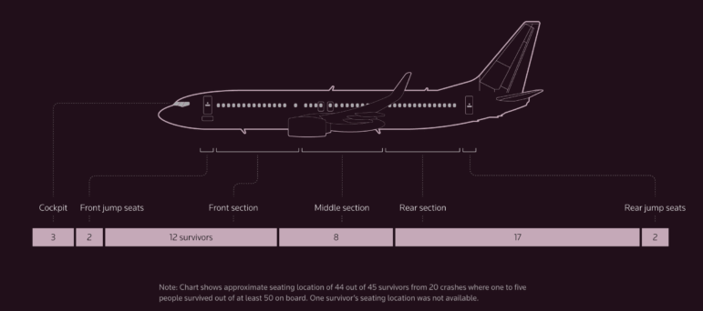 Reuters look at survival rates for airplane crashes based on seat location