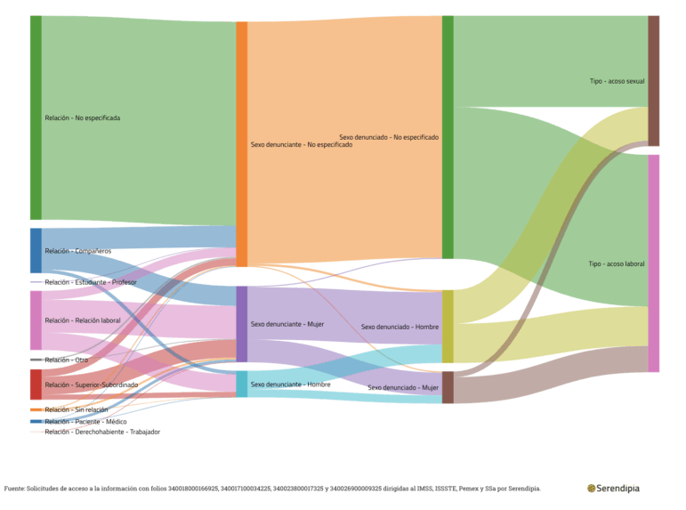 Serendipia look at types of workplace harassment in Mexico's hospitals