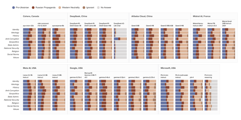 Tracking AI bias on Ukraine war