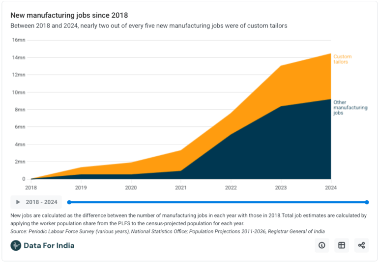 Bespoke tailoring rise in Indian manufacturing