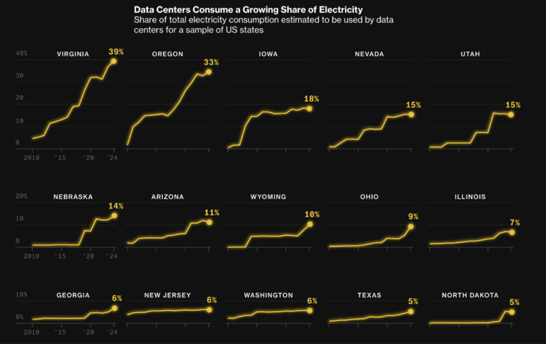 Bloomberg, US electricity prices and AI data center demands