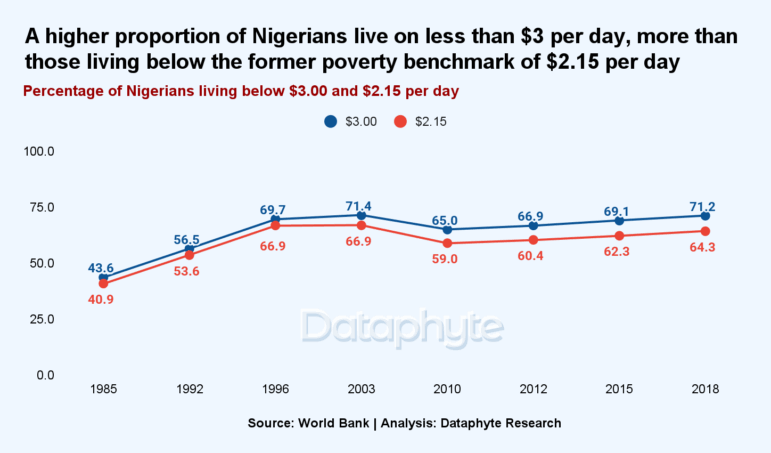 Dataphyte, tracking poverty in Nigeria 