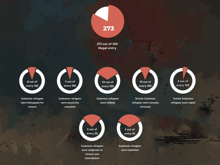 Gangs targeting Sudanese refugees fleeing war