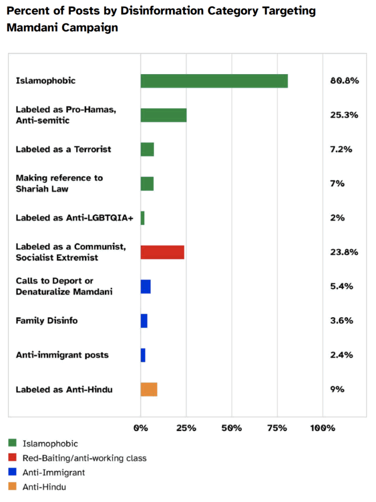 Tracking hate against NYC mayoral candidate Zohran Mamdani
