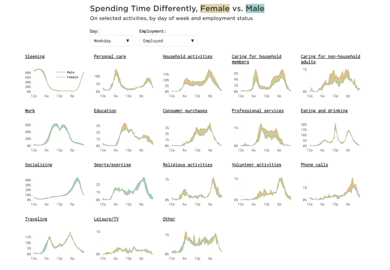 Flowing Data, charging how men and women spend their time