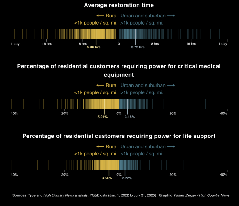 California wildfires, High Country News