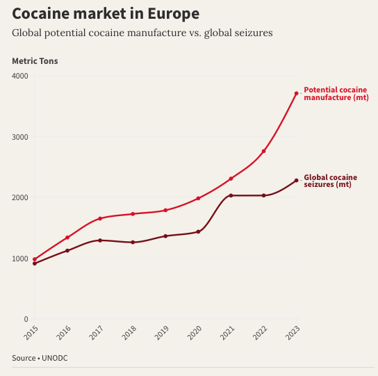OCCRP cocaine production and seizures in Europe