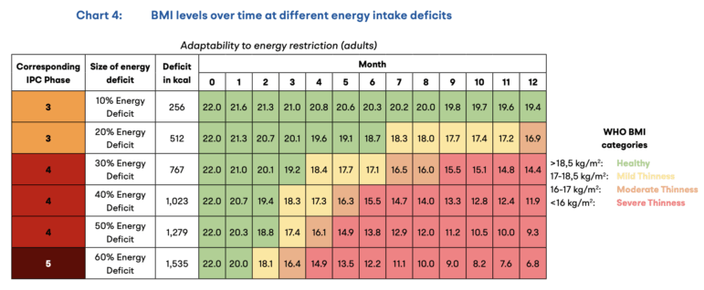 Chart, BMI levels over time at different energy intake deficits
