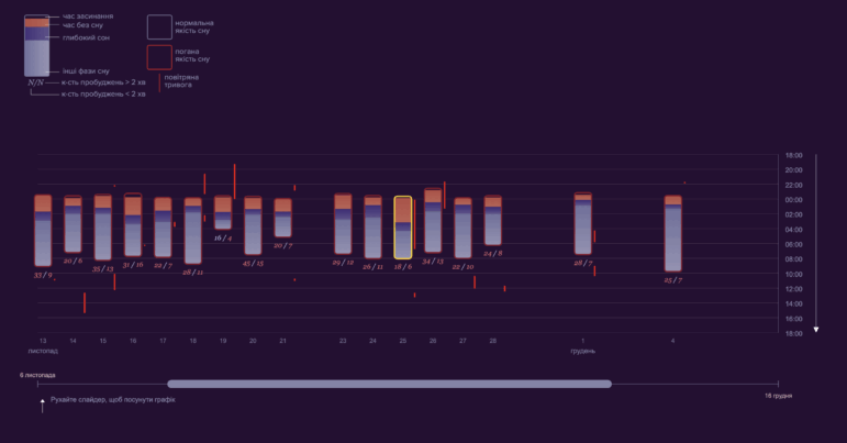 war and insomnia in Ukraine