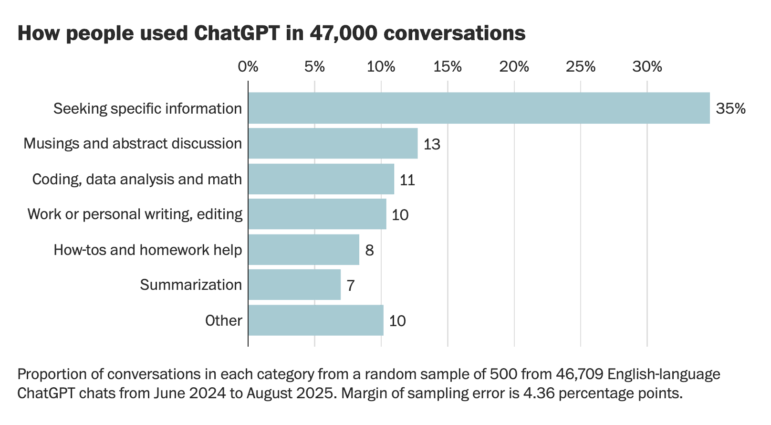 Washington Post, what do people ask ChatGPT