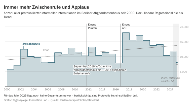 Der Tagesspiegel heckling analysis