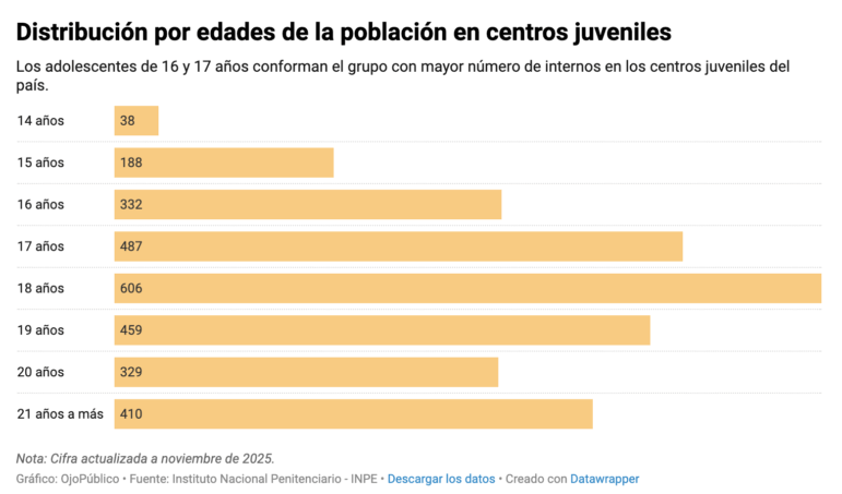 Ojo Público analysis of teen incarceration in dangerous adult prisons