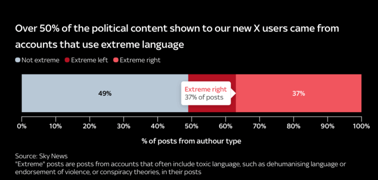 Sky News X's algorithmic bias for extreme and right-wing content