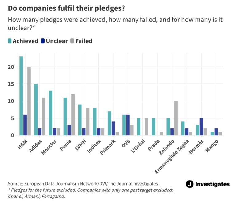 The Journal analysis of fashion brand sustainability pledges