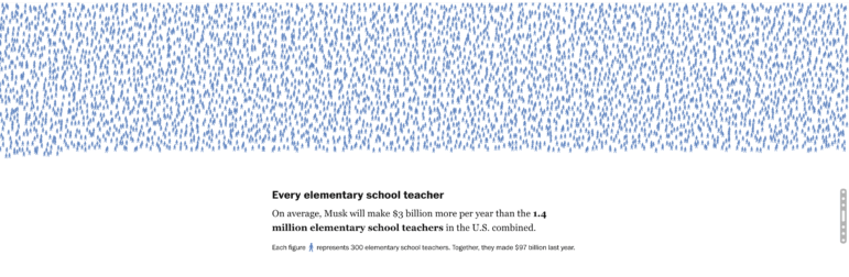 Washington Post data visualization of Elon Musk's $1 trillion incentive pay package
