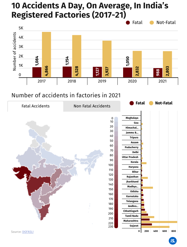 IndiaSpend accidents in automobile factories impact women