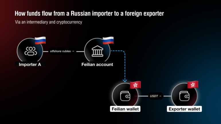TI-Russia, investigating Exceed crypto laundromat
