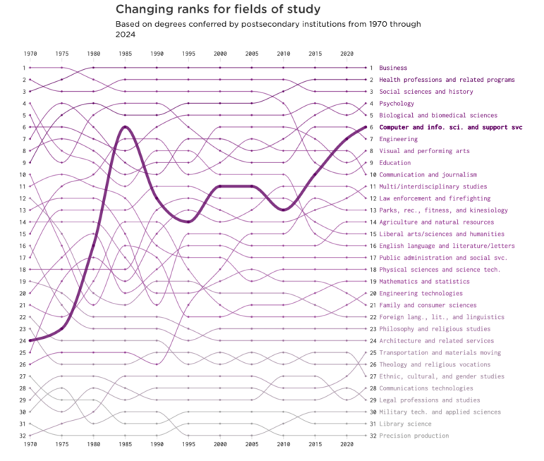 Flowing Data, changing ranks for field of study, US