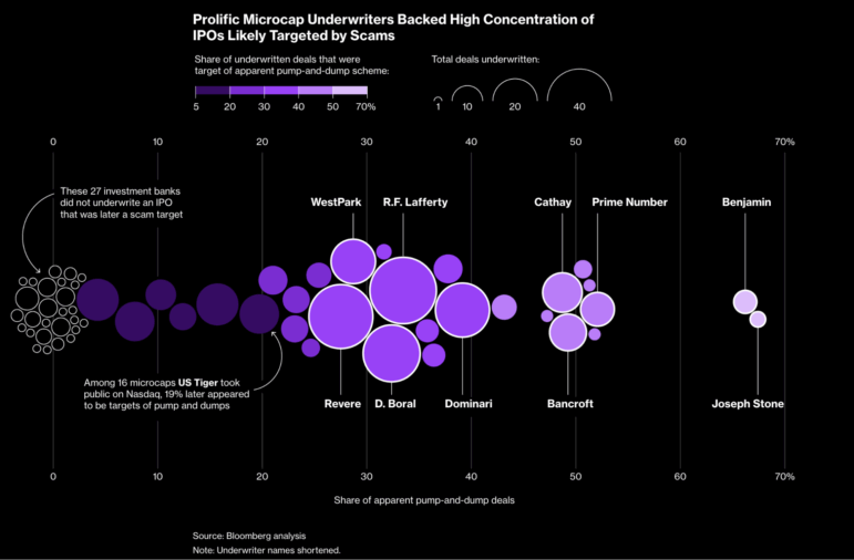 Bloomberg, chat room stock promotion links to pump and dump scams