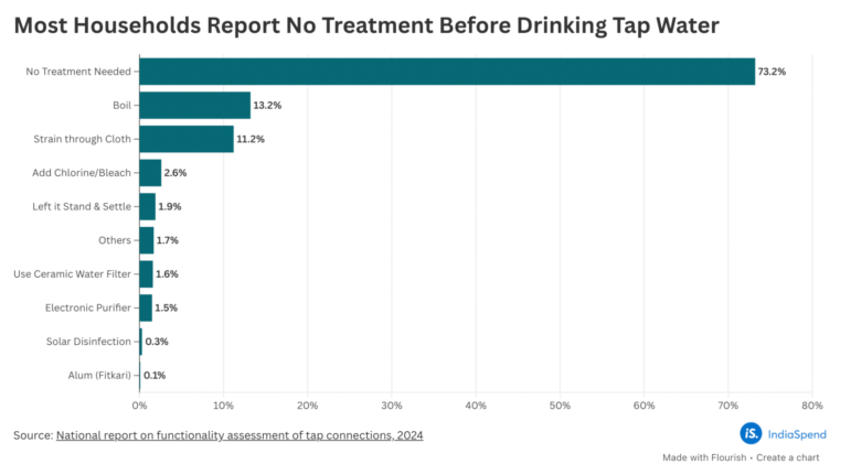 IndiaSpend, India's drinking water crisis
