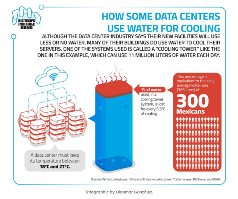 Big Tech's Invisible Hand - data center cooling
