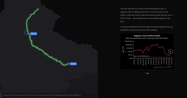 Tracing Yamuna River pollution in Delhi, The Hindu