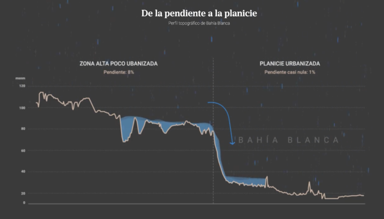 La Nación, flash flooding in Bahia Blanca