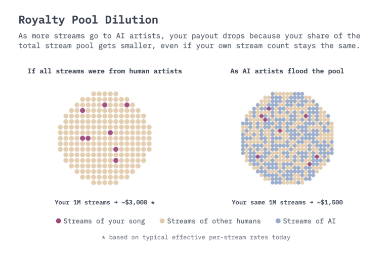 How AI-generated music dilutes musical artists royalties