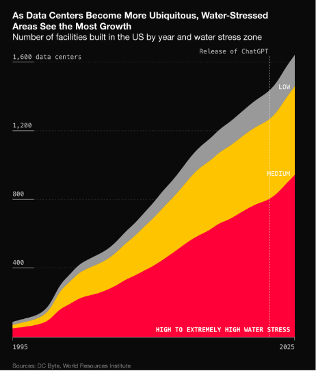 Composite data analyzed by Bloomberg showed the AI-driven data center build-out increasingly occurring in water-stressed areas. Image: Screenshot