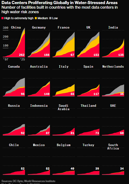 Bloomberg’s data analysis shows a global pattern in which data centers are increasingly sited in water-stressed areas around the world. Image: Screenshot, Bloomberg News