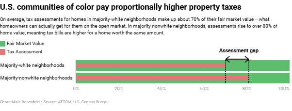 Bar chart showing "assessment gap" between fair market value and tax assessment for communities of color vs. majority-white neighborhoods in the US. Image: Mark Nichols, NICAR presentation