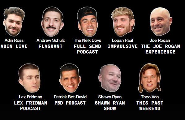 Bloomberg analysed 2000 podcasts from these nine right-leaning podcasters. Image: Screenshot