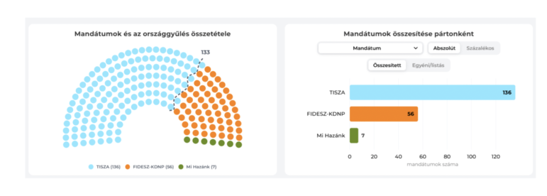 The Hungarian opposition party Tisza won a supermajority in Sunday's historic election, giving it the legislative power to undo many of the policies of current Prime Minister Viktor Orbán's last 16 years in power. 