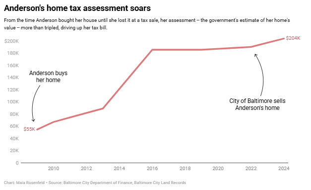 Graph of Baltimore resident Bonita Anderson's property tax assessments over time