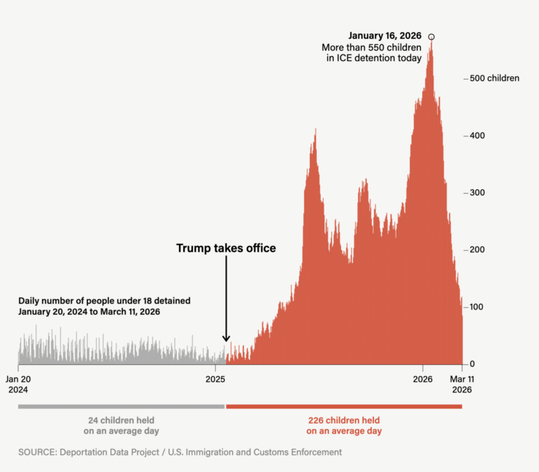 Rise of child detentions under Trump