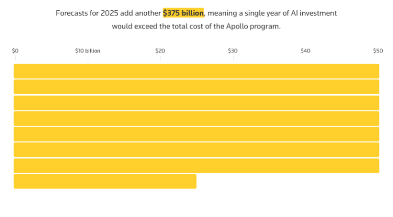2026 AI investment more than Apollo space program grahpic, Reuters