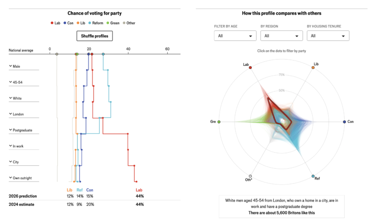 The Economist, building a British voter analysis, party choices