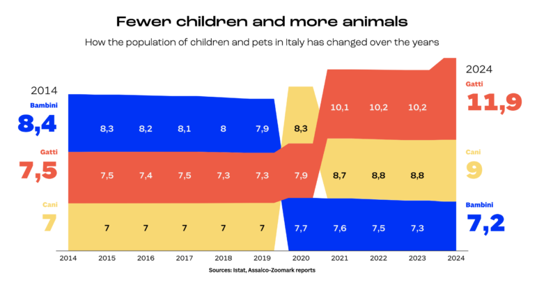 Il Sole 24 Ore analysis of pets vs. children rates in Italy