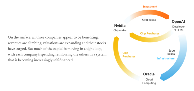 Investment loop of AI companies, Reuters