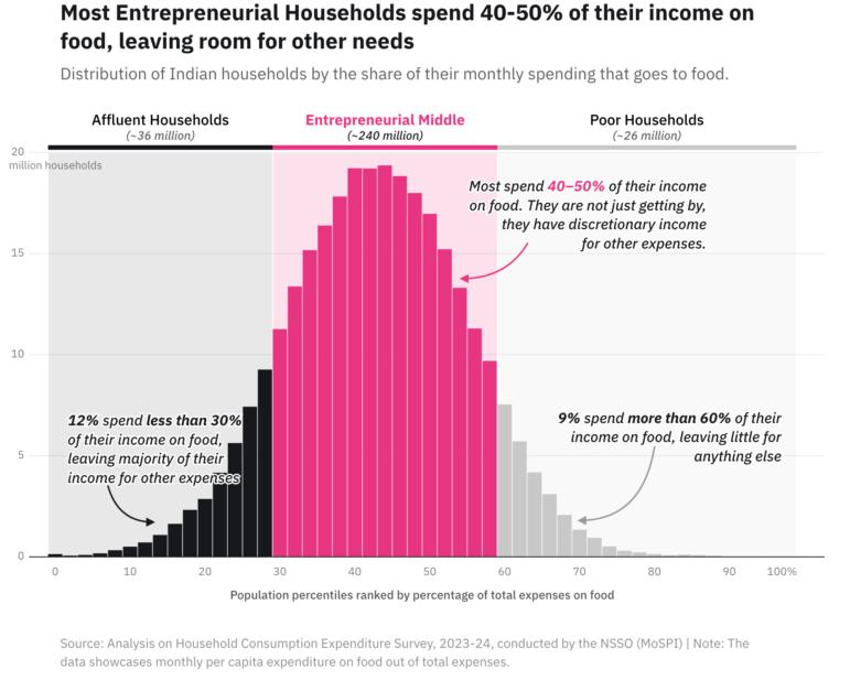 EPIC World Foundation analysis of Indian middle class spending