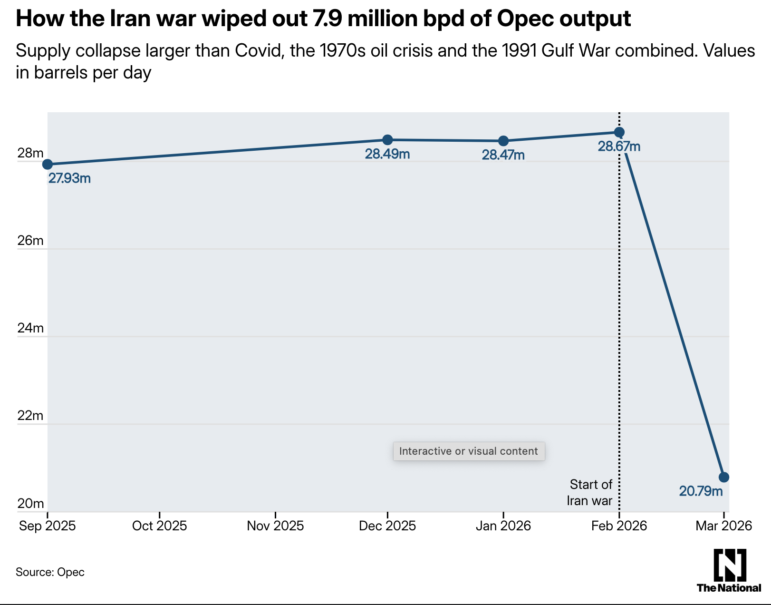 The National, US-Israel war on Iran's impact on OPEC output