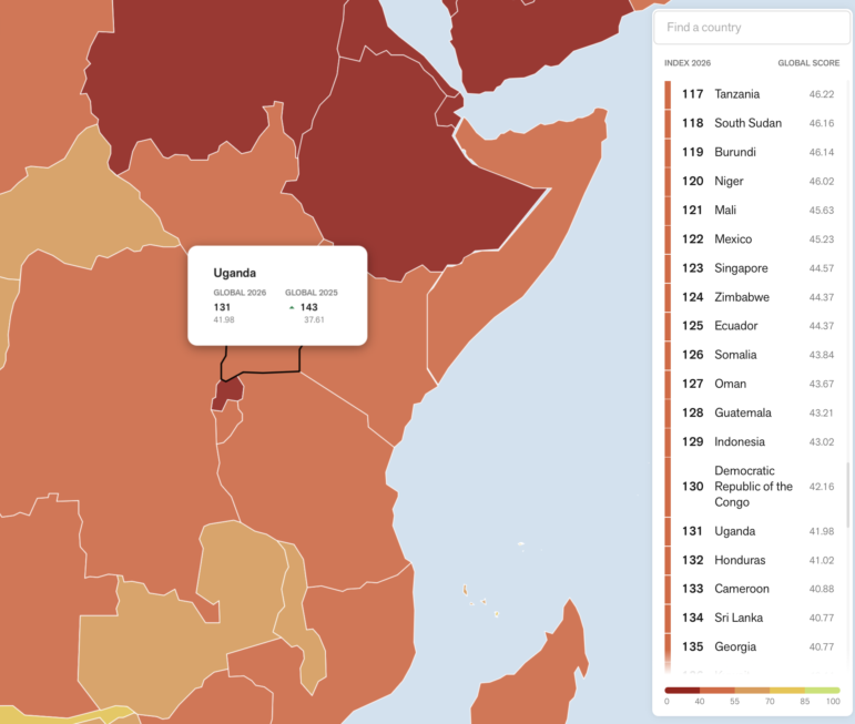 Uganda ranks 131st in the Reporters Without Borders 2026 World Press Freedom Index, below most of its neighboring countries in east Africa. 