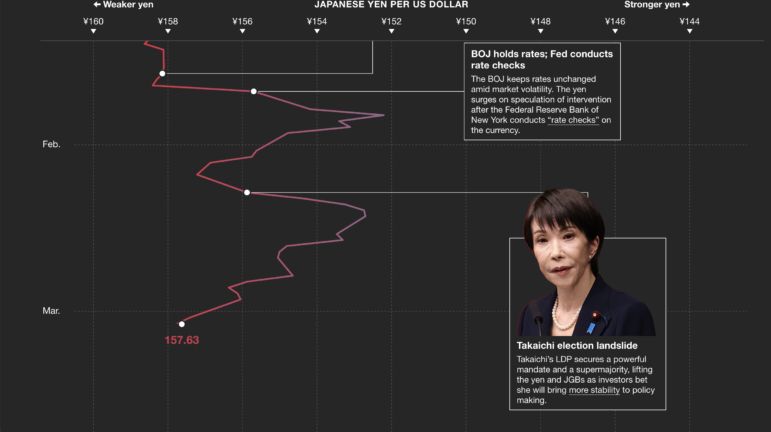 Bloomberg charts the slide in value of Japanese yen