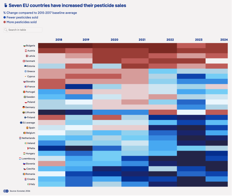 EU pesticide use since 2021