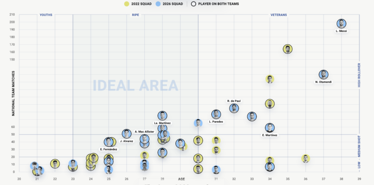 Can Argentina win the World Cup again, in 2026